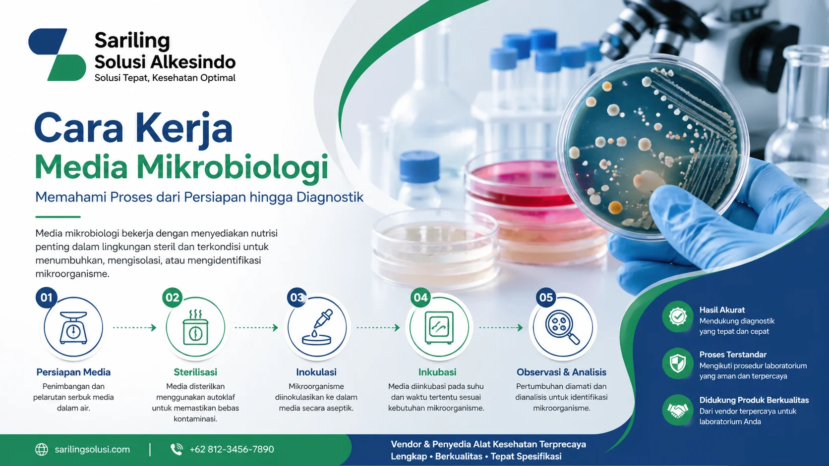 Cara kerja media mikrobiologi di laboratorium mulai dari persiapan, sterilisasi, inokulasi hingga analisis dengan logo Sariling Solusi Alkesindo