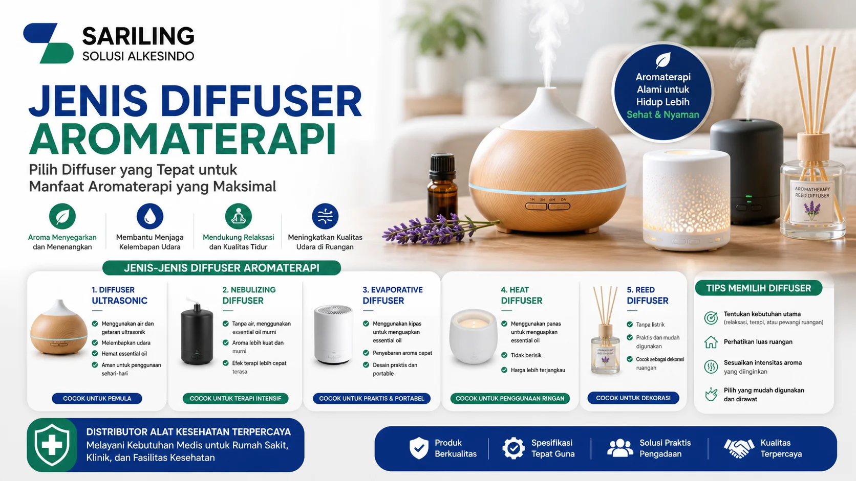 Feature image jenis diffuser aromaterapi dengan logo Sariling Solusi Alkesindo, menampilkan berbagai tipe diffuser seperti ultrasonic, nebulizing, evaporative, heat diffuser, dan reed diffuser lengkap dengan manfaat aromaterapi serta tips memilih diffuser dalam desain banner informatif ukuran 16:9.
