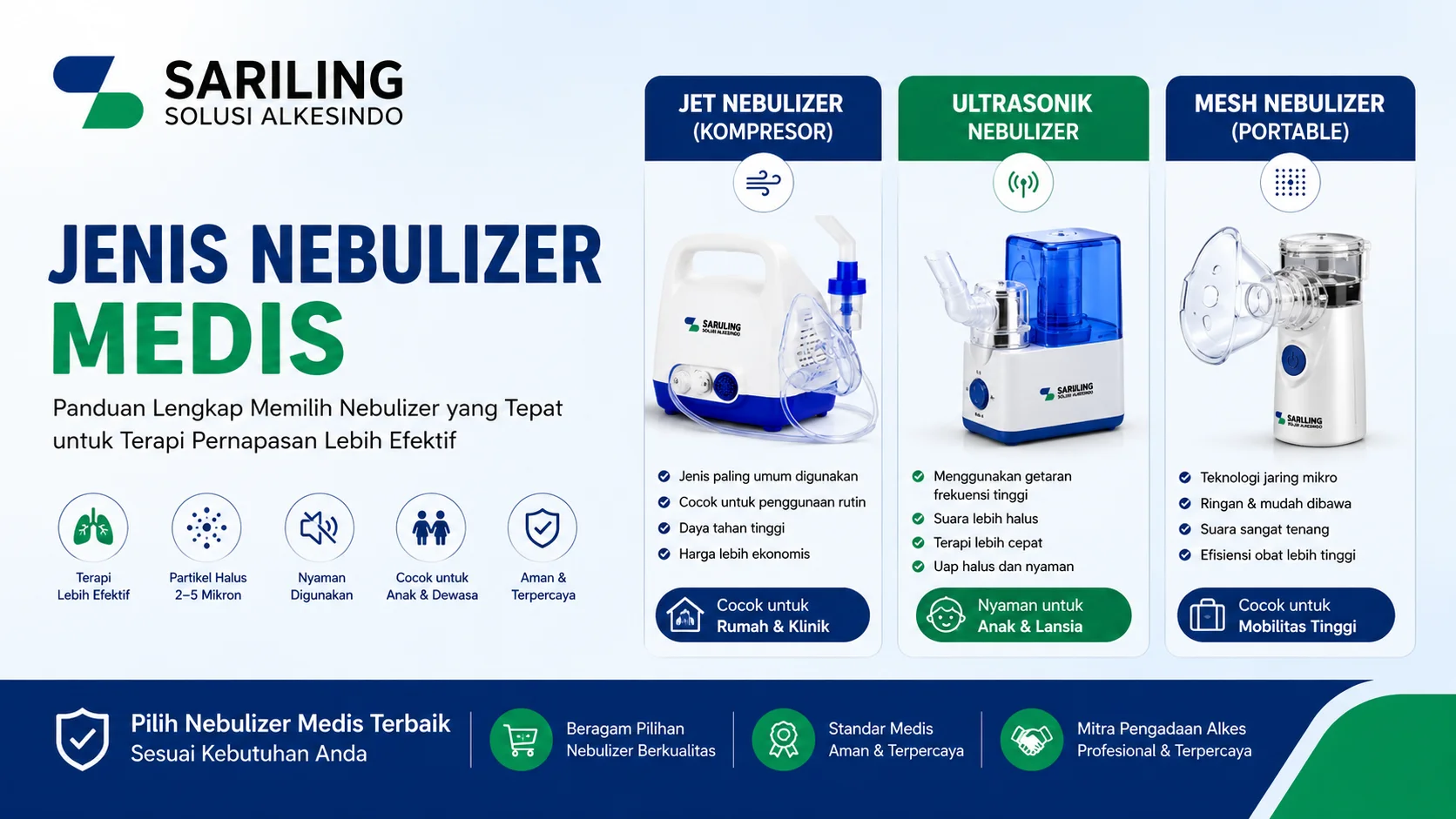 Feature image jenis nebulizer medis dari Sariling Solusi Alkesindo menampilkan perbandingan Jet Nebulizer, Ultrasonic Nebulizer, dan Mesh Nebulizer lengkap dengan alat terapi pernapasan modern, desain profesional bernuansa biru hijau, serta informasi keunggulan masing-masing nebulizer dalam format landscape 16:9.