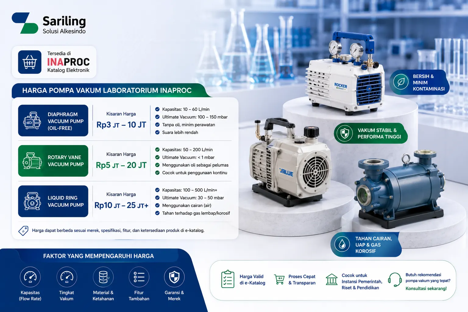 Harga pompa vakum laboratorium INAPROC untuk diaphragm, rotary vane, dan liquid ring dengan spesifikasi kebutuhan laboratorium.