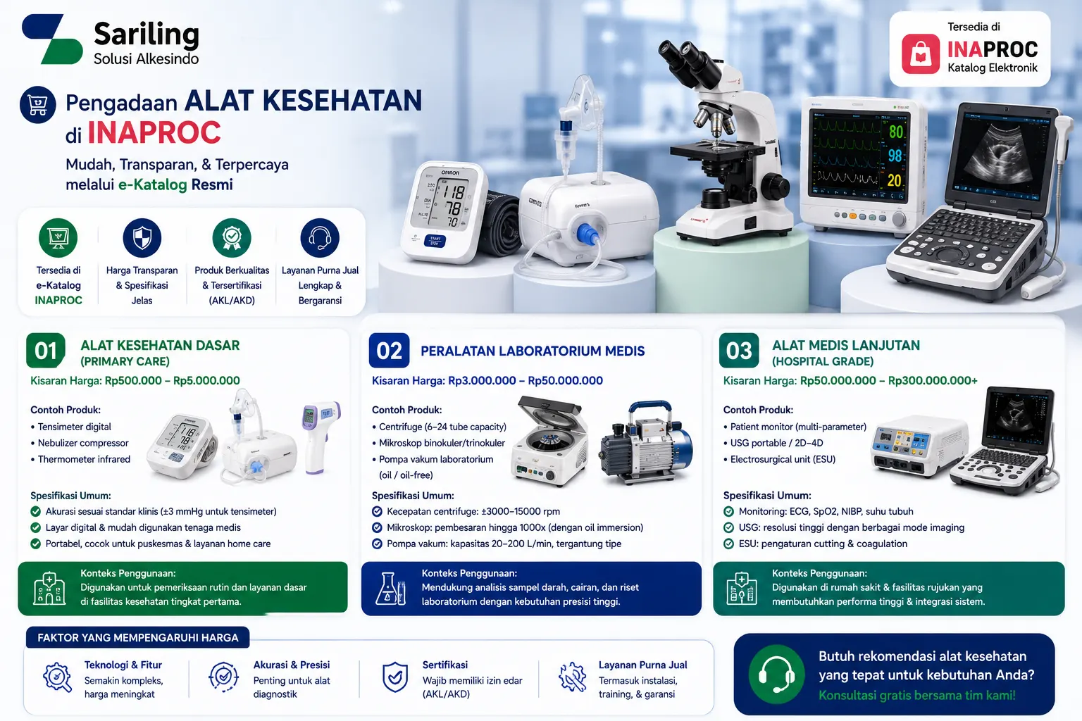 Pengadaan alat kesehatan INAPROC meliputi alat kesehatan dasar, peralatan laboratorium medis, dan alat medis lanjutan dengan harga dan spesifikasi transparan.
