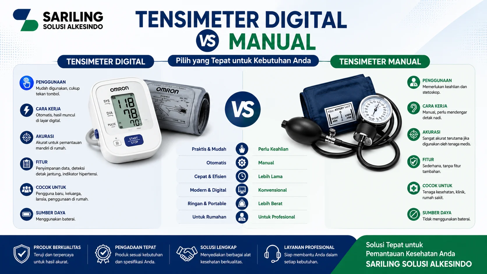 Infografis perbandingan tensimeter digital dan manual dari Sariling Solusi Alkesindo dalam format 16:9 menampilkan perbedaan penggunaan, akurasi, fitur, dan cara kerja alat ukur tekanan darah digital otomatis dengan tensimeter manual lengkap dengan stetoskop untuk kebutuhan medis dan kesehatan rumah.