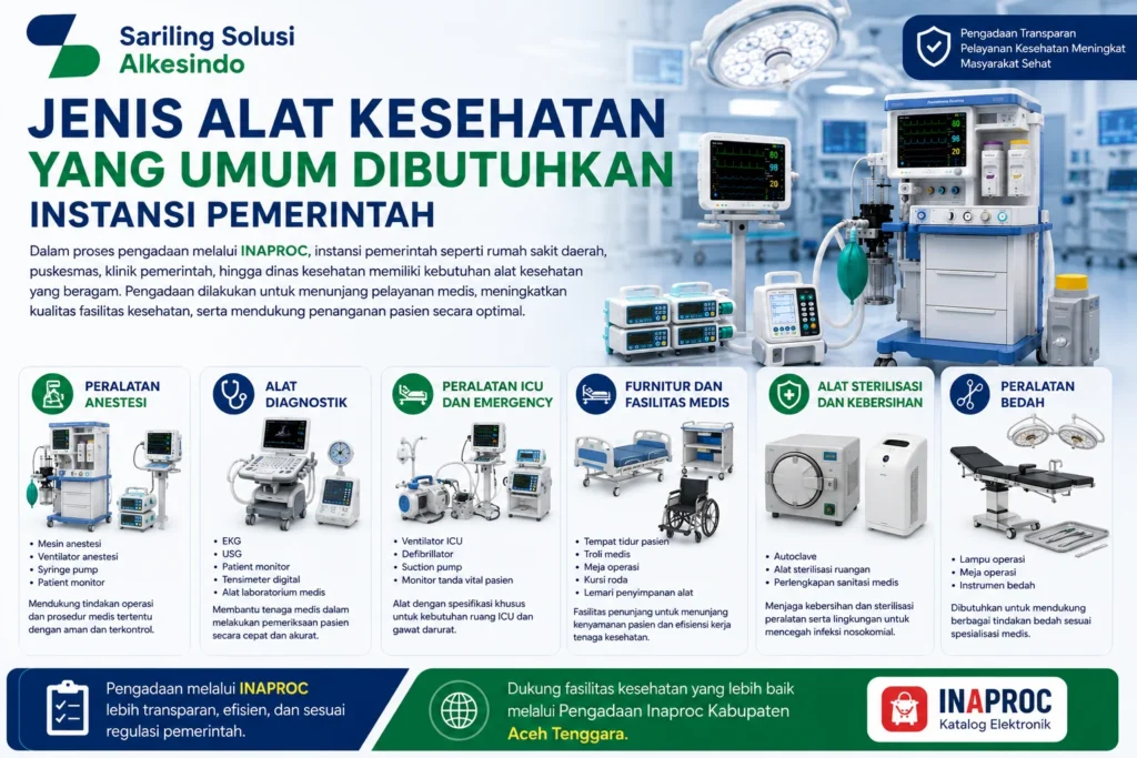 Jenis alat kesehatan yang umum dibutuhkan instansi pemerintah melalui Pengadaan Inaproc Kabupaten Aceh Tenggara meliputi peralatan anestesi, alat diagnostik, ICU dan emergency, furnitur medis, alat sterilisasi, dan peralatan bedah dari Sariling Solusi Alkesindo.
