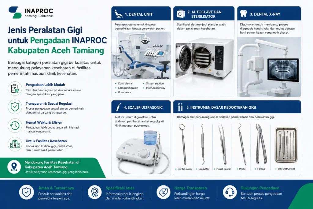 Jenis peralatan gigi untuk pengadaan INAPROC Kabupaten Aceh Tamiang meliputi dental unit, autoclave, dental X-ray, scaler ultrasonic, dan instrumen kedokteran gigi.