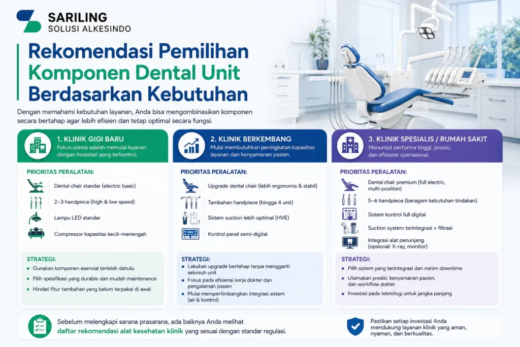 Infografis rekomendasi pemilihan komponen dental unit berdasarkan kebutuhan klinik gigi dengan logo Sariling Solusi Alkesindo, menampilkan perbedaan kebutuhan peralatan untuk klinik baru, klinik berkembang, dan klinik spesialis atau rumah sakit lengkap dengan strategi investasi alat kesehatan.