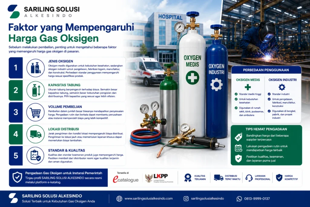 Faktor yang mempengaruhi harga gas oksigen meliputi jenis oksigen, kapasitas tabung, volume pembelian, lokasi distribusi, dan standar kualitas produk.