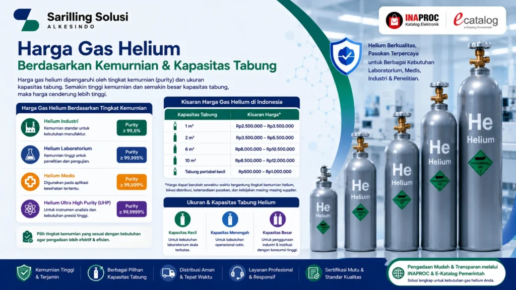 Harga gas helium berdasarkan tingkat kemurnian dan kapasitas tabung untuk kebutuhan laboratorium, industri, medis, dan penelitian dengan berbagai ukuran tabung helium serta kisaran harga terbaru di Indonesia dari Sariling Solusi Alkesindo.