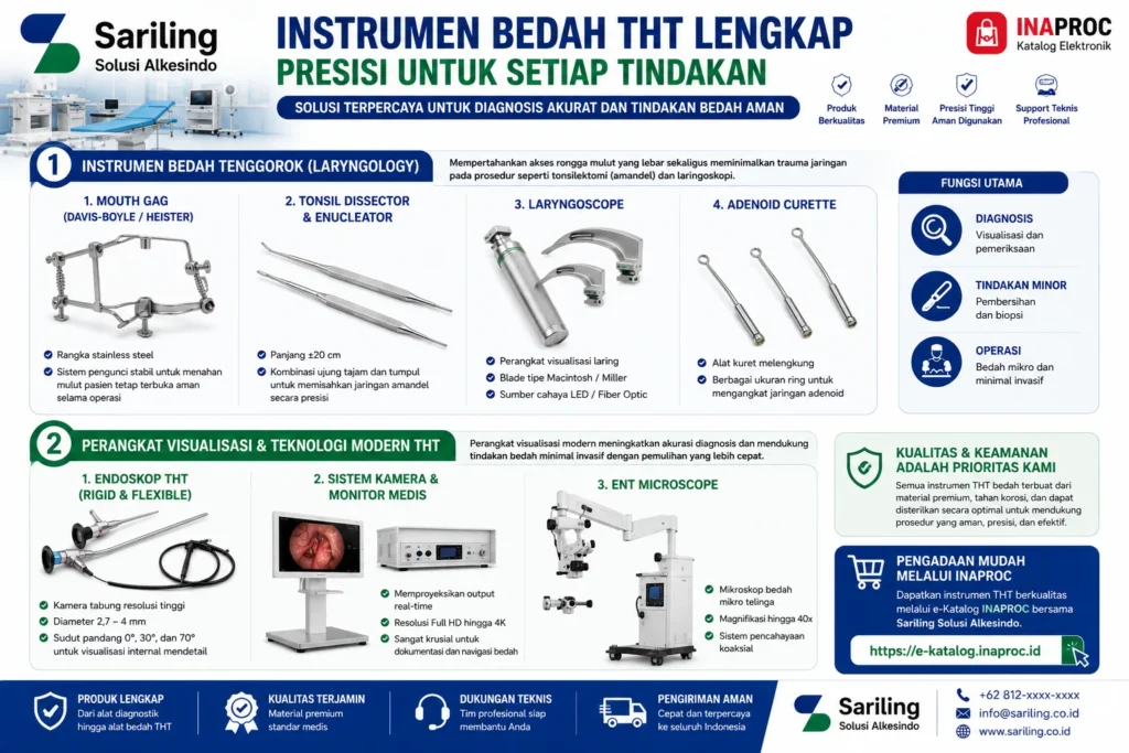 Instrumen bedah tenggorok dan perangkat visualisasi modern THT di Inaproc meliputi mouth gag, tonsil dissector enucleator, laryngoscope, adenoid curette, endoskop THT rigid dan flexible, sistem kamera monitor medis, serta ENT microscope yang tersedia melalui Sariling Solusi Alkesindo