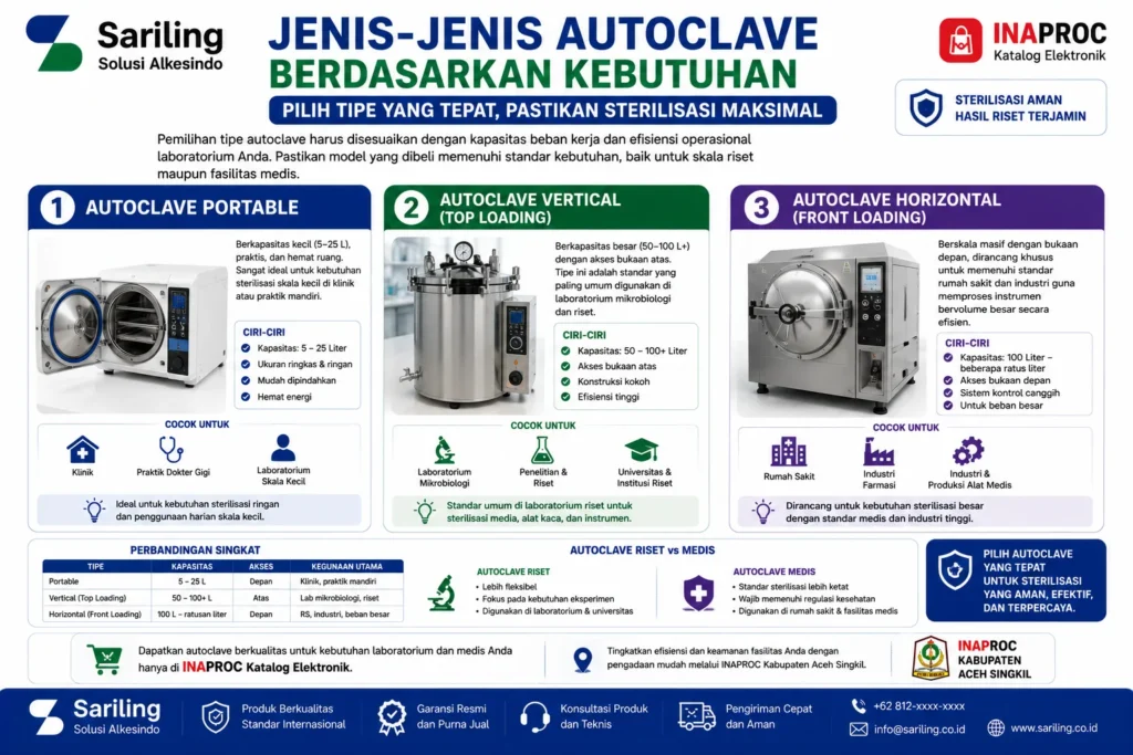 Jenis-jenis autoclave berdasarkan kebutuhan meliputi autoclave portable berkapasitas 5–25 liter, autoclave vertical top loading 50–100 liter untuk laboratorium mikrobiologi, serta autoclave horizontal front loading berkapasitas besar untuk rumah sakit dan industri yang tersedia melalui Sariling Solusi Alkesindo.