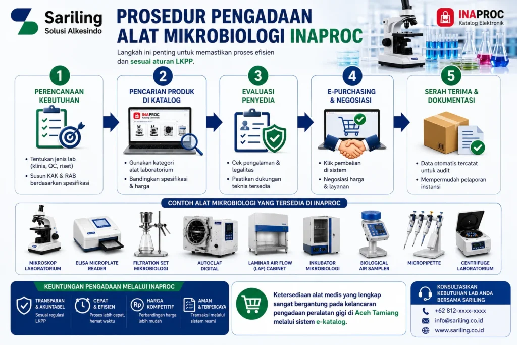 Prosedur pengadaan alat mikrobiologi Inaproc melalui Sariling Solusi Alkesindo mulai dari perencanaan kebutuhan laboratorium, pencarian produk di e-Katalog, evaluasi penyedia, e-purchasing dan negosiasi, hingga serah terima serta dokumentasi pengadaan sesuai regulasi LKPP.