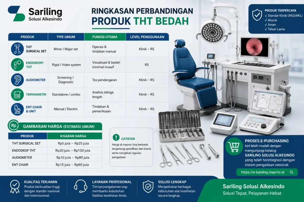 Ringkasan perbandingan produk THT bedah Inaproc dari Sariling Solusi Alkesindo meliputi THT surgical set, endoskopi THT, audiometer, timpanometer, ENT chair dan estimasi harga pengadaan alat kesehatan.