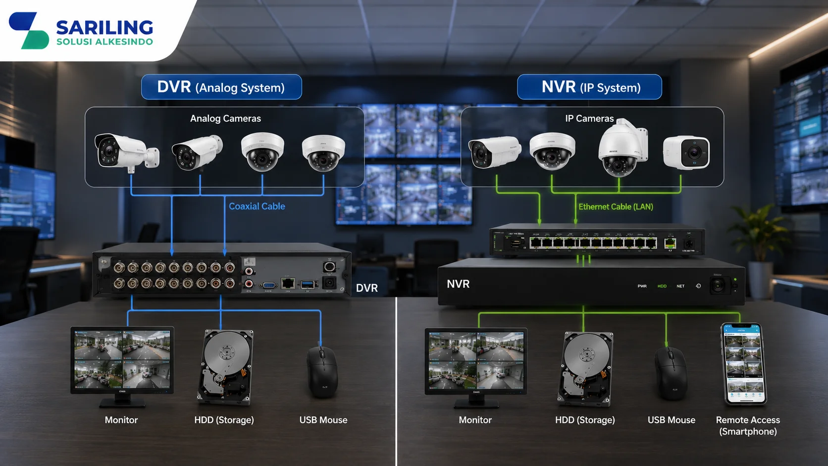 Foto realistis profesional yang menampilkan diagram alur kerja DVR dan NVR pada sistem CCTV, memperlihatkan kamera analog terhubung ke DVR melalui kabel koaksial dan IP Camera terhubung ke NVR melalui jaringan Ethernet di ruang kontrol keamanan modern dengan logo Sariling Solusi Alkesindo di pojok kiri atas.